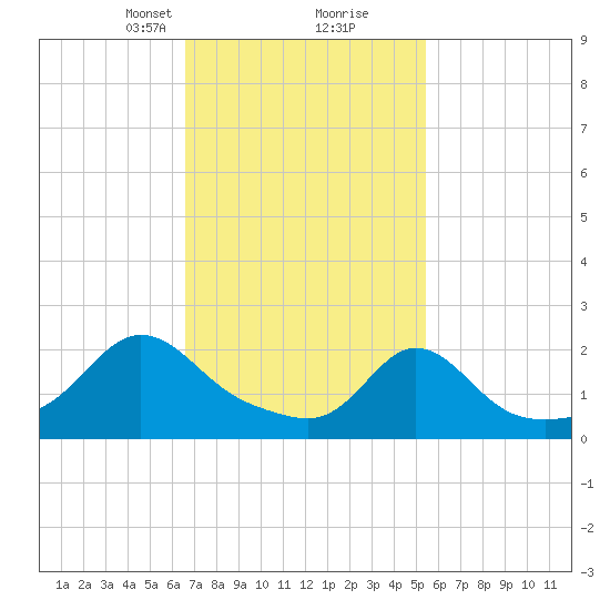 Weekapaug tide chart for Monday, February 19, 2024
