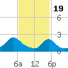 Weekapaug tide chart for Monday, February 19, 2024