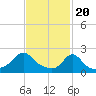 Weekapaug tide chart for Tuesday, February 20, 2024