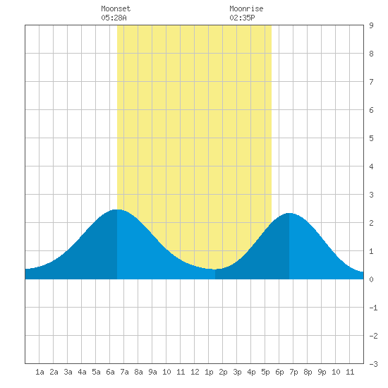 Weekapaug tide chart for Wednesday, February 21, 2024