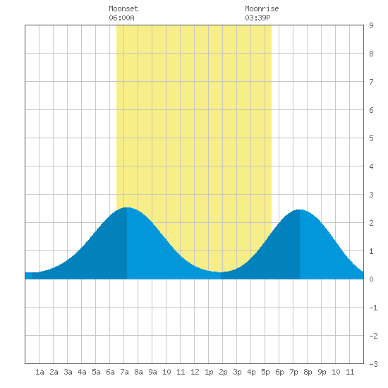 Weekapaug tide chart for Thursday, February 22, 2024