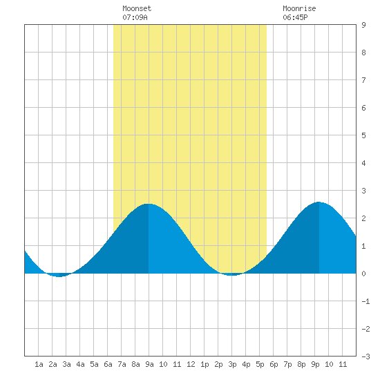 Weekapaug tide chart for Sunday, February 25, 2024