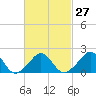Weekapaug tide chart for Tuesday, February 27, 2024