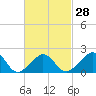 Weekapaug tide chart for Wednesday, February 28, 2024