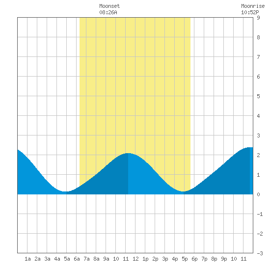 Weekapaug tide chart for Thursday, February 29, 2024