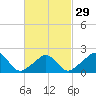 Weekapaug tide chart for Thursday, February 29, 2024