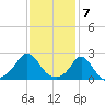 Weekapaug tide chart for Wednesday, February 7, 2024