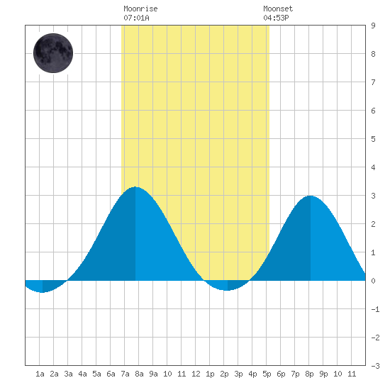 Weekapaug tide chart for Friday, February 9, 2024