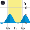 Weekapaug tide chart for Friday, February 9, 2024