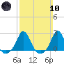Weekapaug tide chart for Sunday, March 10, 2024