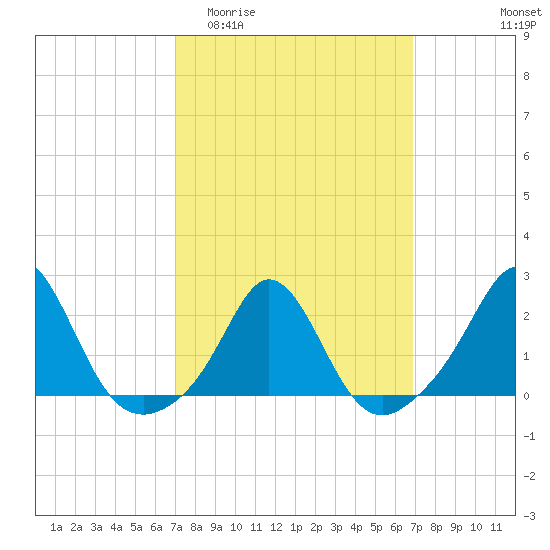 Weekapaug tide chart for Wednesday, March 13, 2024