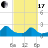 Weekapaug tide chart for Sunday, March 17, 2024