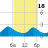 Weekapaug tide chart for Monday, March 18, 2024