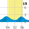 Weekapaug tide chart for Tuesday, March 19, 2024