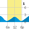 Weekapaug tide chart for Friday, March 1, 2024