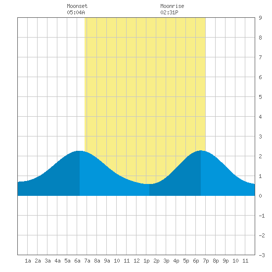 Weekapaug tide chart for Wednesday, March 20, 2024