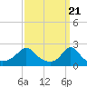 Weekapaug tide chart for Thursday, March 21, 2024