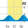 Weekapaug tide chart for Friday, March 22, 2024