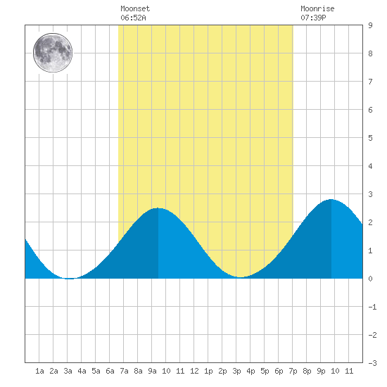 Weekapaug tide chart for Monday, March 25, 2024