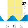 Weekapaug tide chart for Wednesday, March 27, 2024