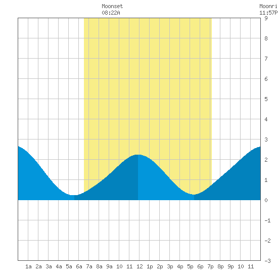 Weekapaug tide chart for Friday, March 29, 2024