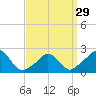 Weekapaug tide chart for Friday, March 29, 2024