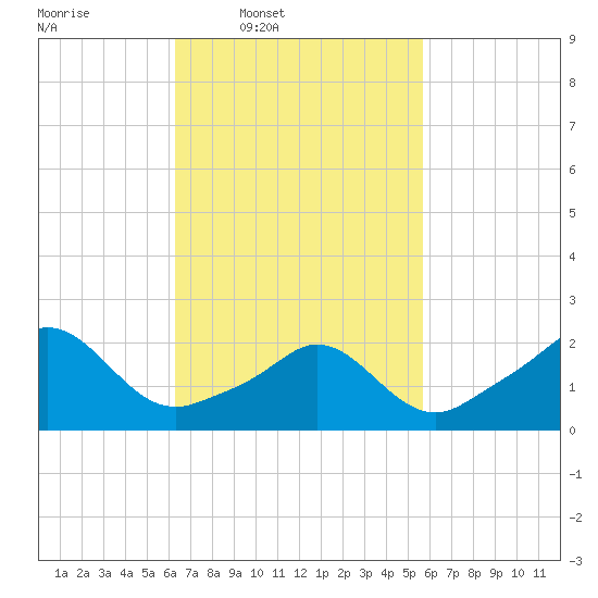 Weekapaug tide chart for Saturday, March 2, 2024