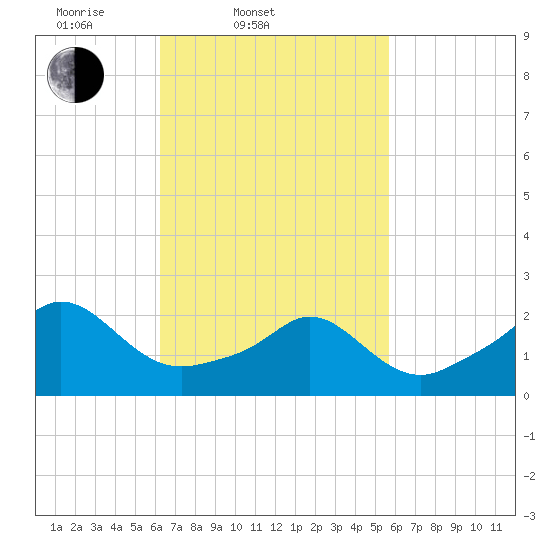 Weekapaug tide chart for Sunday, March 3, 2024