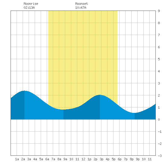 Weekapaug tide chart for Monday, March 4, 2024