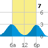 Weekapaug tide chart for Thursday, March 7, 2024