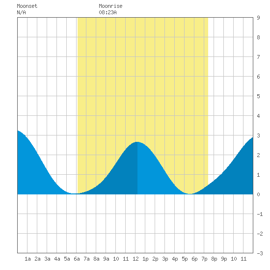 Weekapaug tide chart for Friday, April 12, 2024