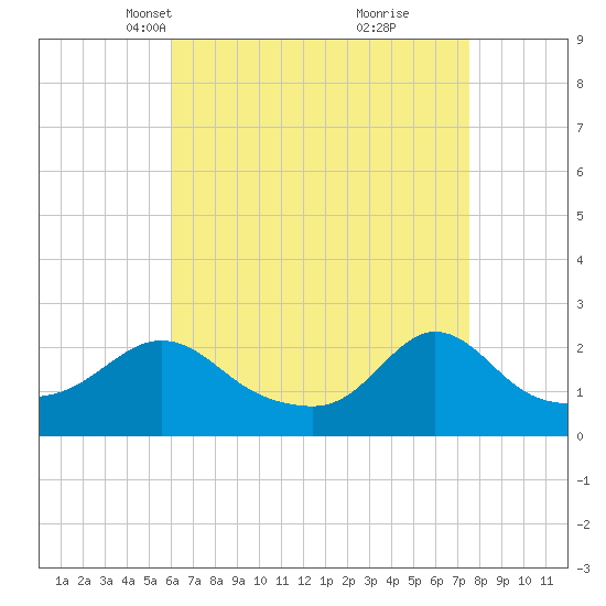 Weekapaug tide chart for Thursday, April 18, 2024