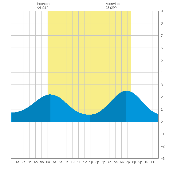 Weekapaug tide chart for Friday, April 19, 2024