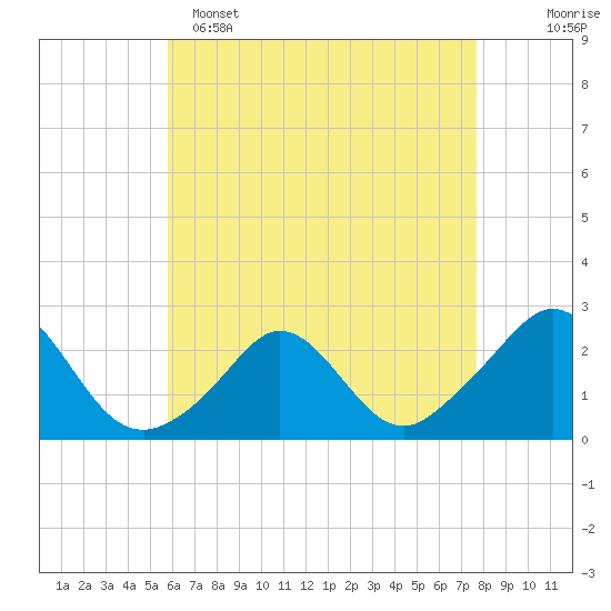 Weekapaug tide chart for Friday, April 26, 2024