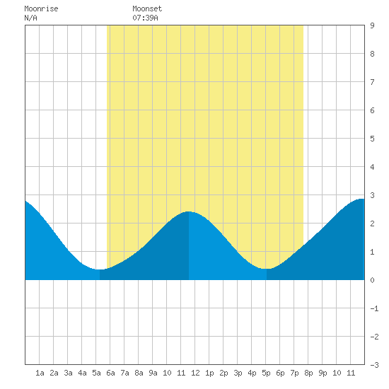 Weekapaug tide chart for Saturday, April 27, 2024