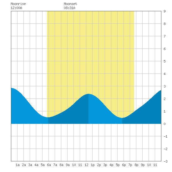 Weekapaug tide chart for Sunday, April 28, 2024
