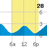 Weekapaug tide chart for Sunday, April 28, 2024