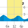 Weekapaug tide chart for Tuesday, April 2, 2024