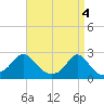 Weekapaug tide chart for Thursday, April 4, 2024