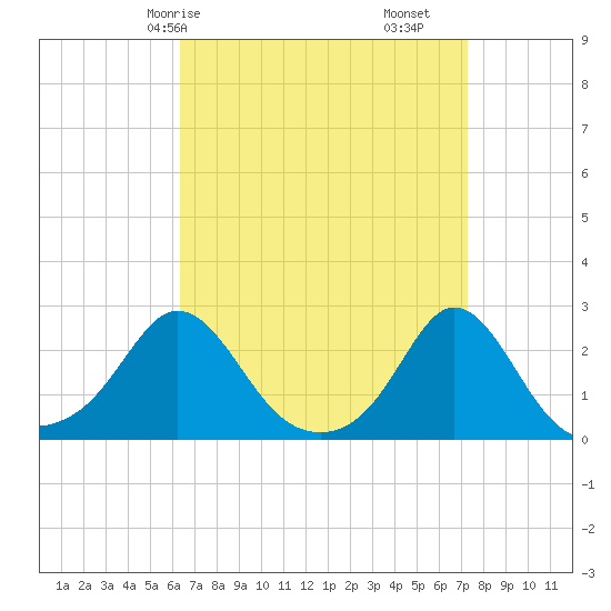 Weekapaug tide chart for Friday, April 5, 2024