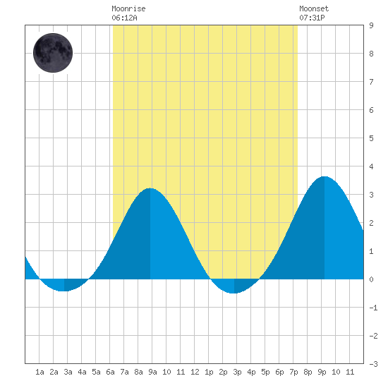Weekapaug tide chart for Monday, April 8, 2024