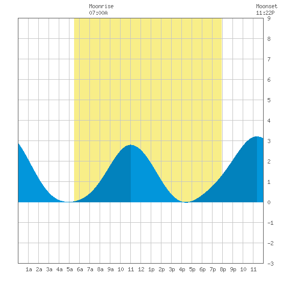 Weekapaug tide chart for Friday, May 10, 2024