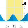 Weekapaug tide chart for Friday, May 10, 2024