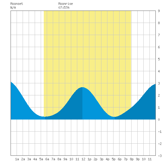 Weekapaug tide chart for Saturday, May 11, 2024