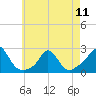 Weekapaug tide chart for Saturday, May 11, 2024
