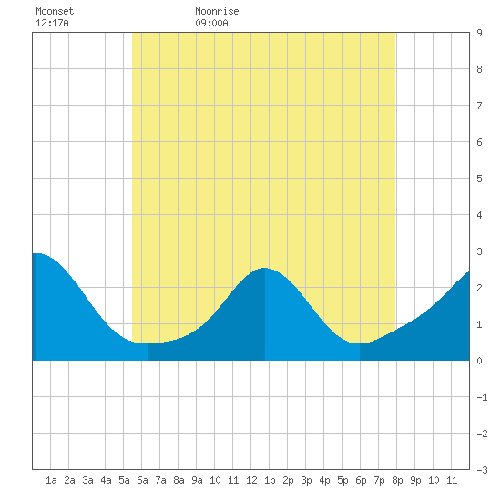 Weekapaug tide chart for Sunday, May 12, 2024
