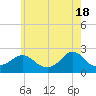 Weekapaug tide chart for Saturday, May 18, 2024