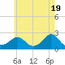 Weekapaug tide chart for Sunday, May 19, 2024
