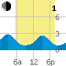 Weekapaug tide chart for Wednesday, May 1, 2024