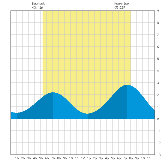 Weekapaug tide chart for Monday, May 20, 2024